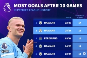 英超前10輪進球榜：前五哈蘭德占四席，22-23賽季14球歷史最多
