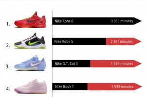 10月份NBA球鞋上腳時(shí)間排行！前二均為科比球鞋 布克第四！