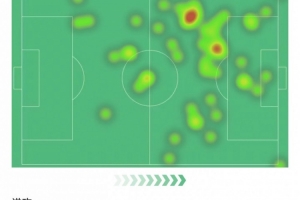 阿爾瓦雷斯數(shù)據(jù)：3次射門(mén)打進(jìn)1球，錯(cuò)失1次機(jī)會(huì)，評(píng)分7.7全場(chǎng)最高