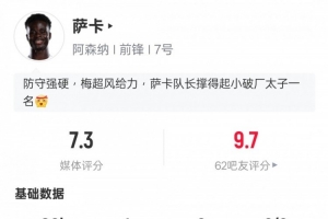 薩卡本場比賽數(shù)據(jù)：1進球2關(guān)鍵傳球1過人成功，評分7.3