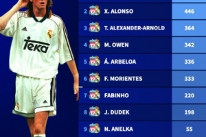 曾效力利物浦、皇馬球員為兩隊總出場次數(shù)排行：阿隆索446場第二