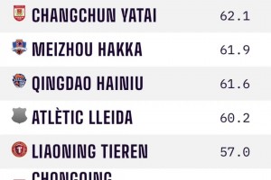 鄺兆鐳新球隊(duì)萊里達(dá)競技是什么水平？平移國內(nèi)介于中超和中甲之間