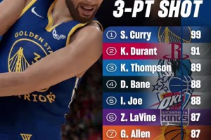 你認(rèn)同嗎？NBA2K26三分及中投前10排名公布！三分僅庫(kù)里KD過(guò)90！